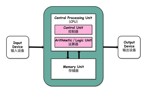 Java并發(fā)進階之計算機軟硬件與輔助設(shè)備基礎(chǔ)